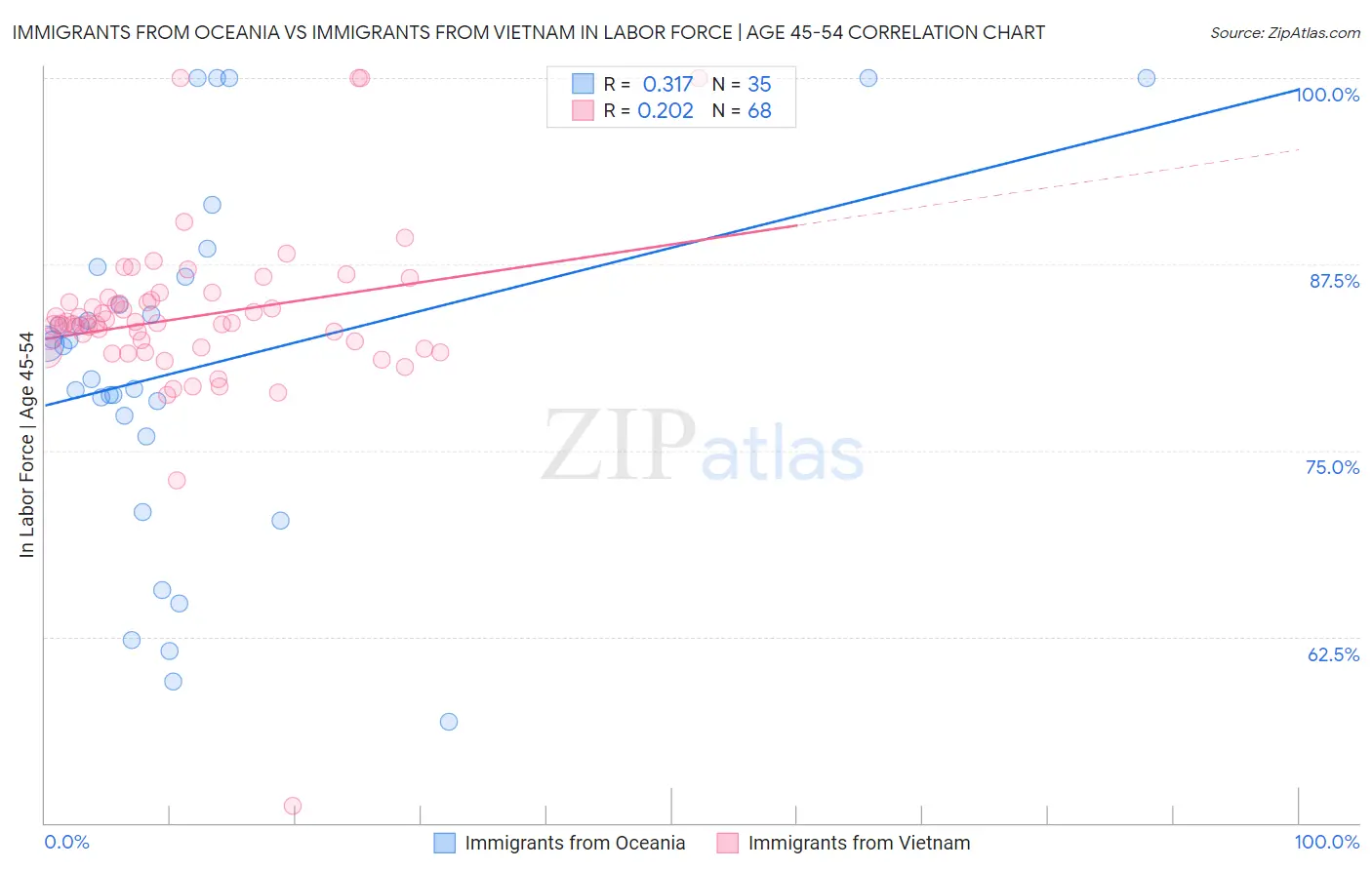 Immigrants from Oceania vs Immigrants from Vietnam In Labor Force | Age 45-54