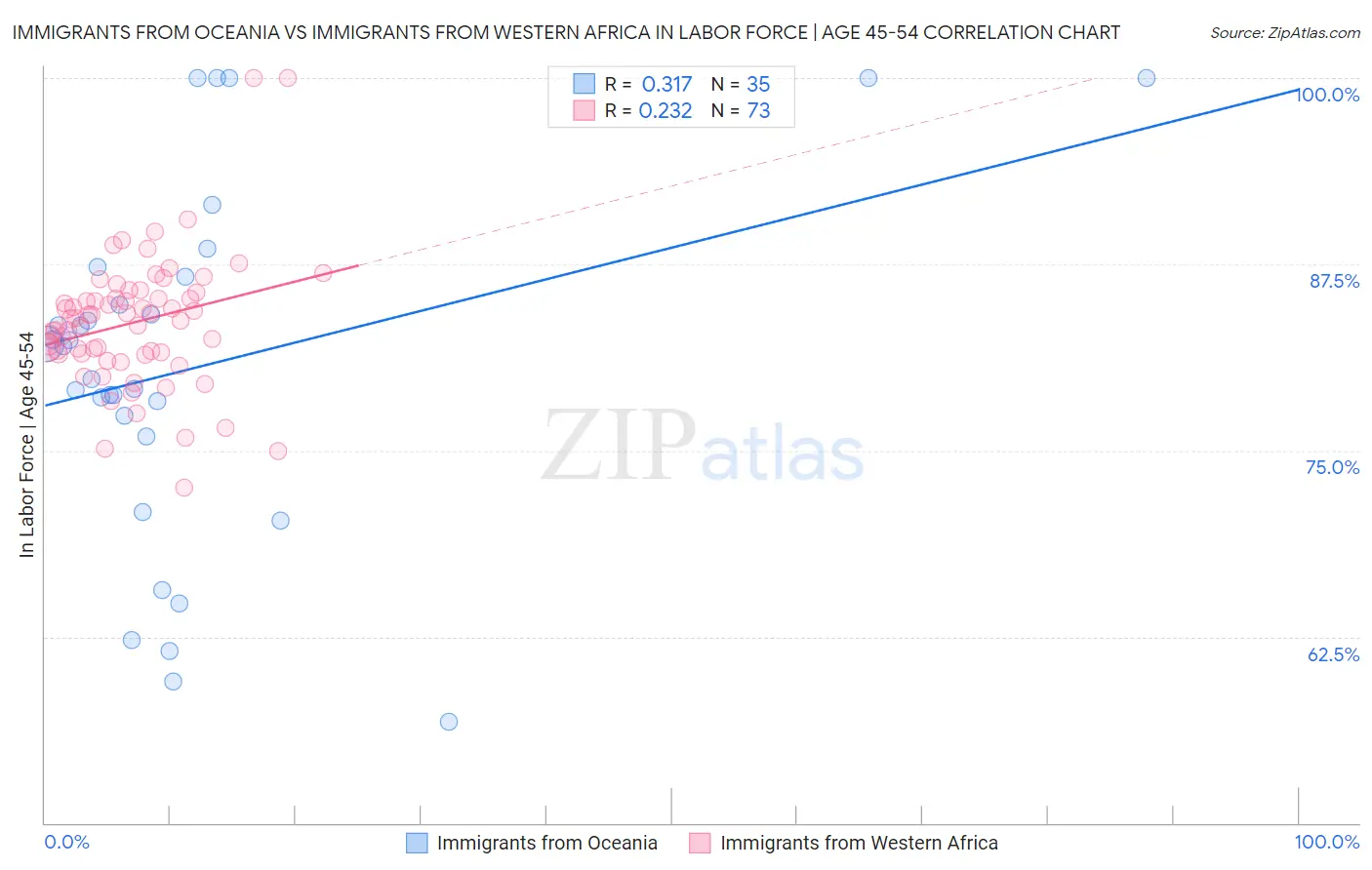 Immigrants from Oceania vs Immigrants from Western Africa In Labor Force | Age 45-54