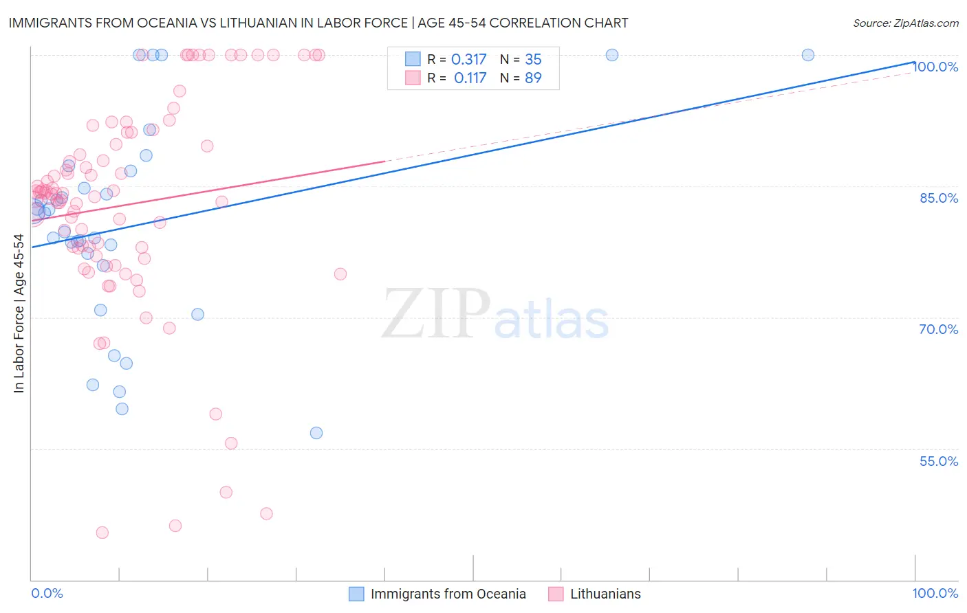 Immigrants from Oceania vs Lithuanian In Labor Force | Age 45-54