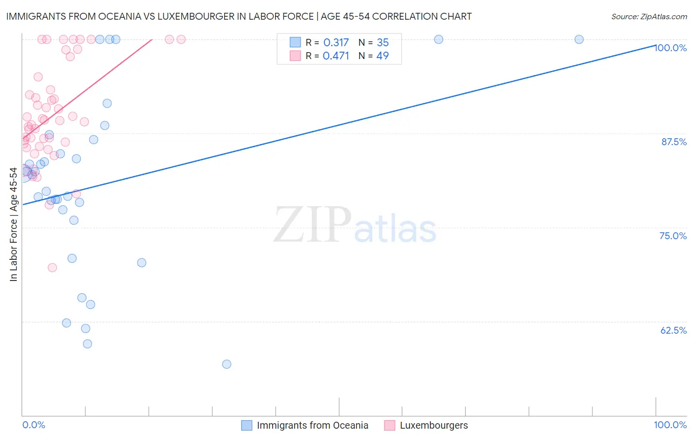 Immigrants from Oceania vs Luxembourger In Labor Force | Age 45-54