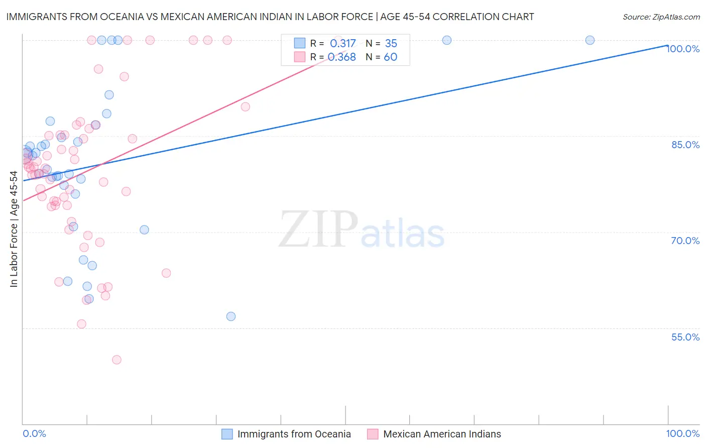 Immigrants from Oceania vs Mexican American Indian In Labor Force | Age 45-54