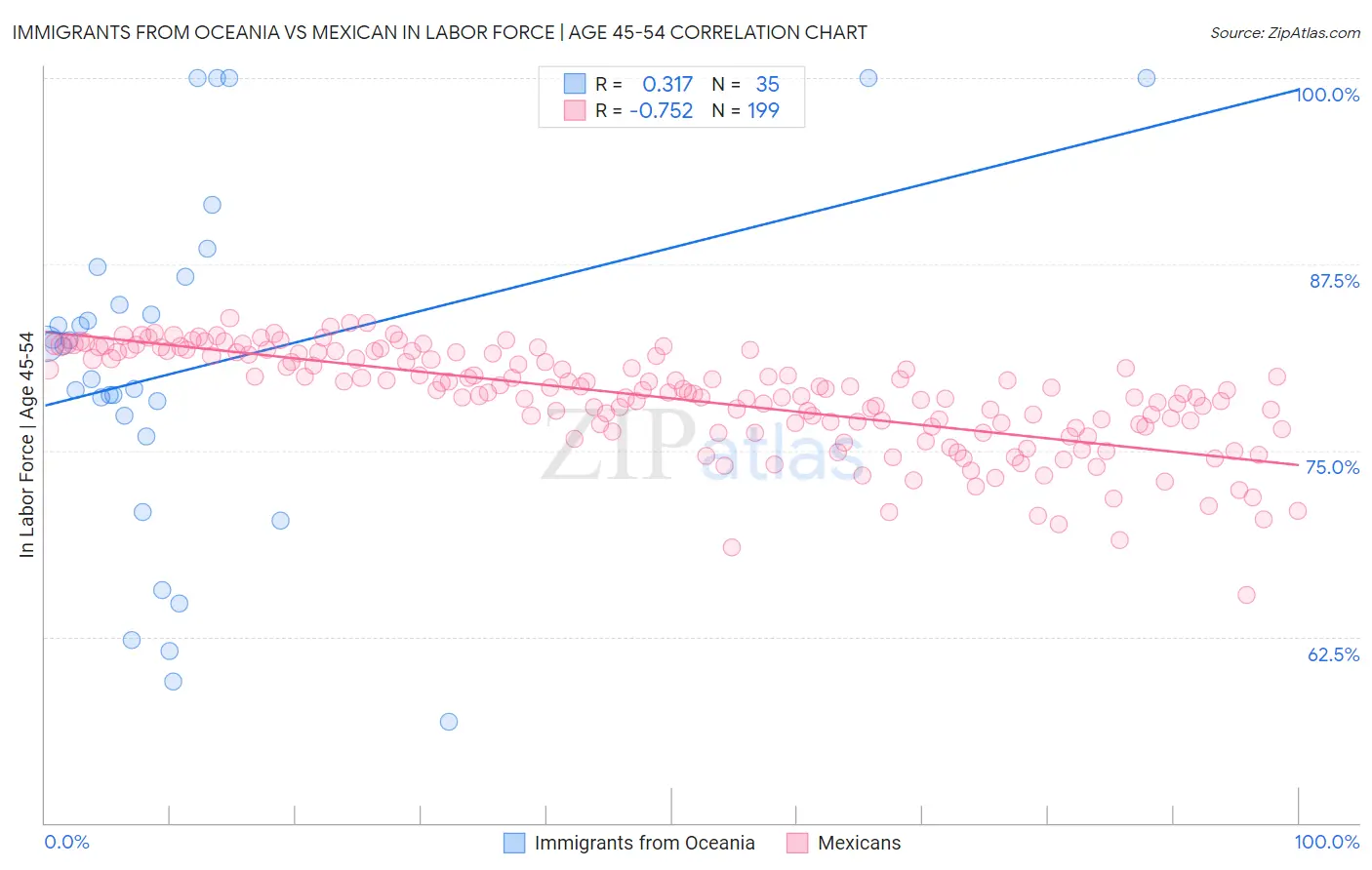 Immigrants from Oceania vs Mexican In Labor Force | Age 45-54