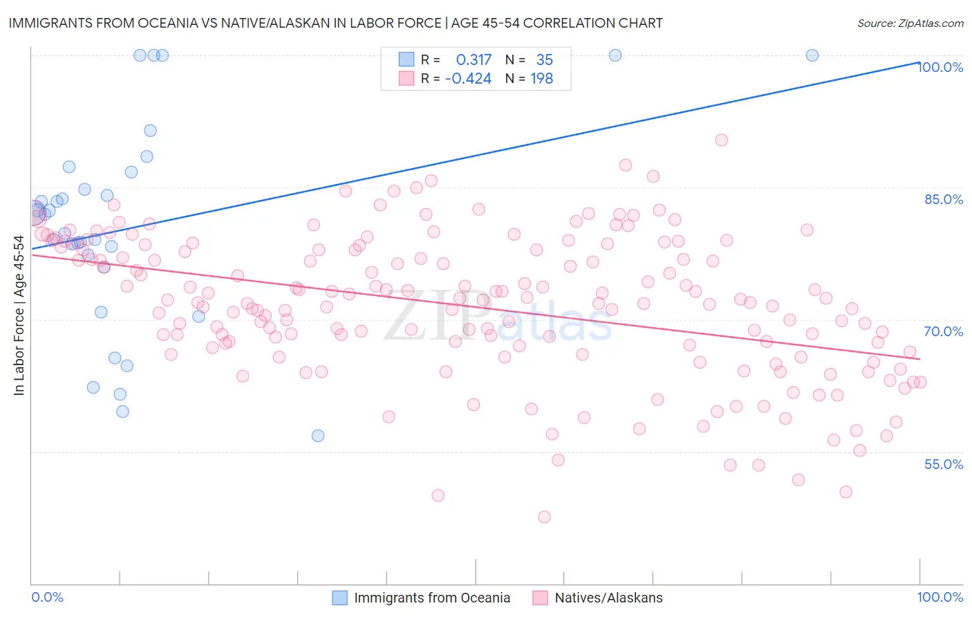 Immigrants from Oceania vs Native/Alaskan In Labor Force | Age 45-54