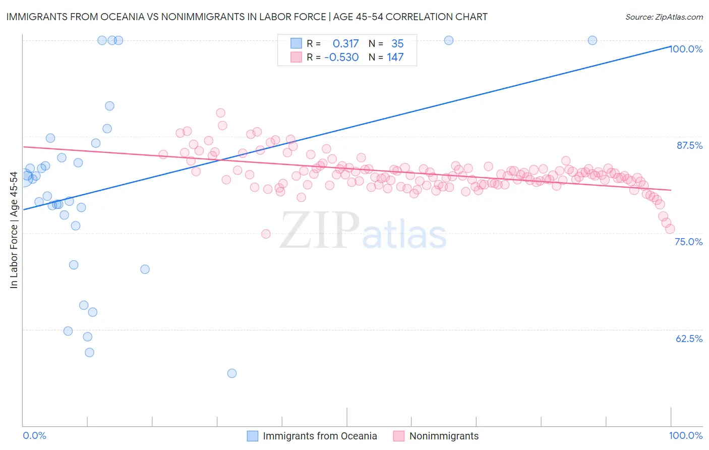 Immigrants from Oceania vs Nonimmigrants In Labor Force | Age 45-54