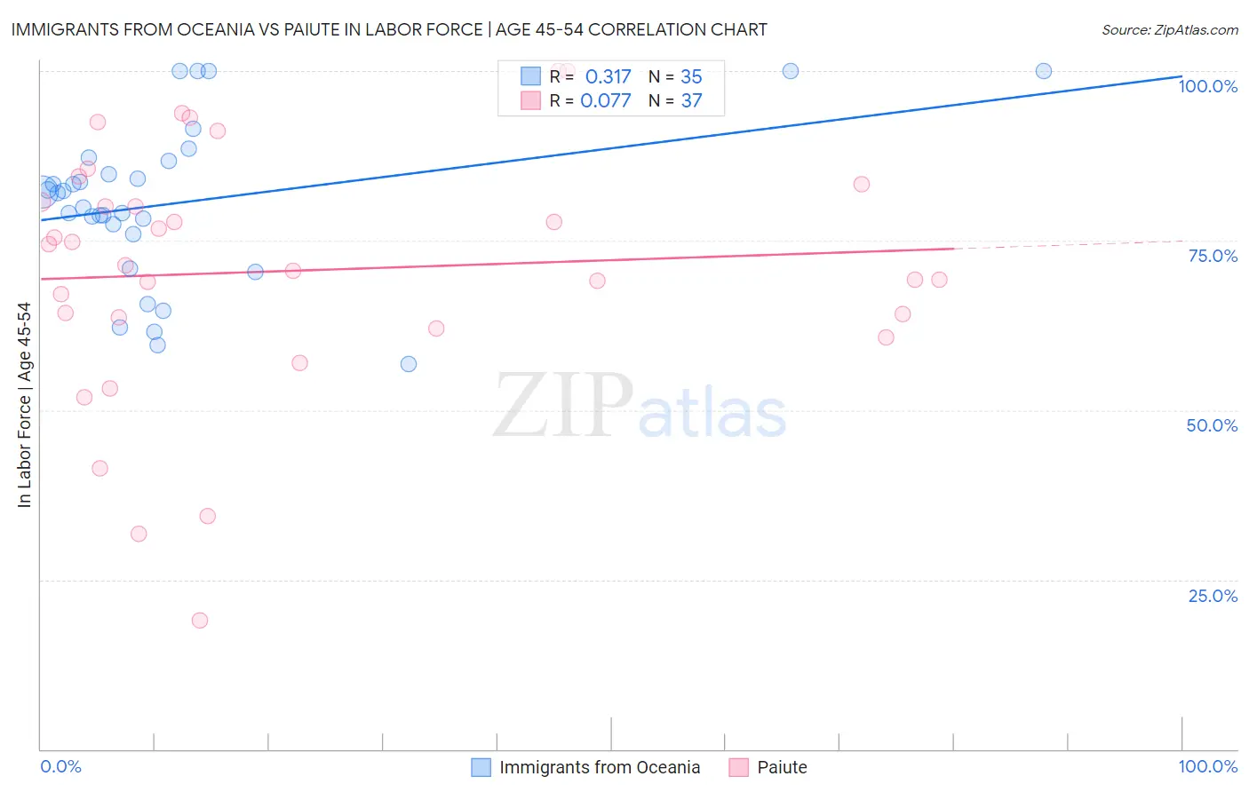 Immigrants from Oceania vs Paiute In Labor Force | Age 45-54