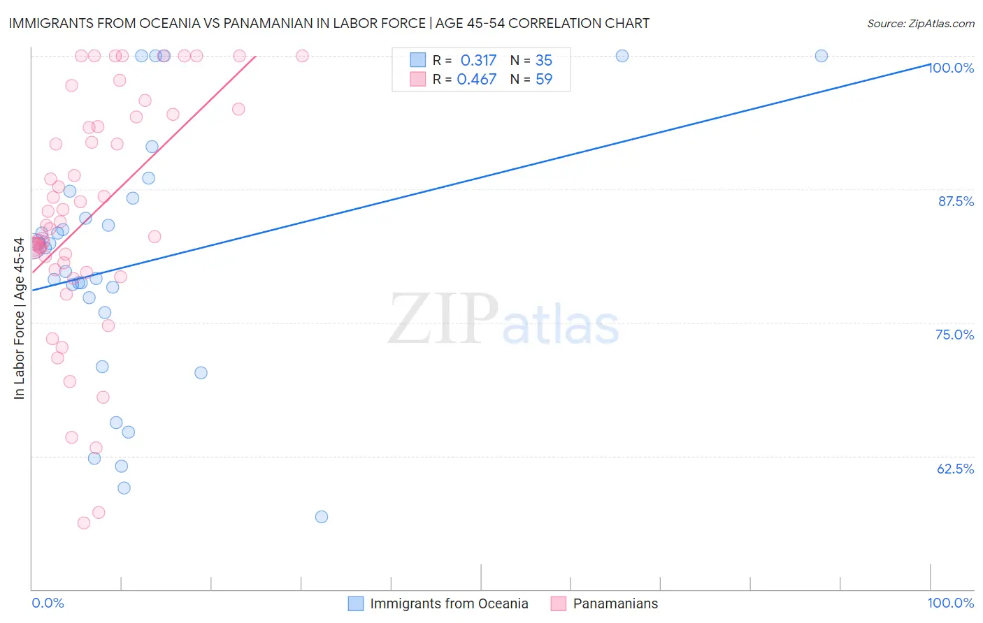 Immigrants from Oceania vs Panamanian In Labor Force | Age 45-54