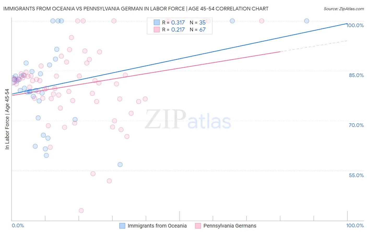 Immigrants from Oceania vs Pennsylvania German In Labor Force | Age 45-54