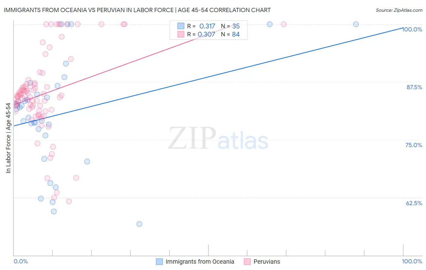 Immigrants from Oceania vs Peruvian In Labor Force | Age 45-54
