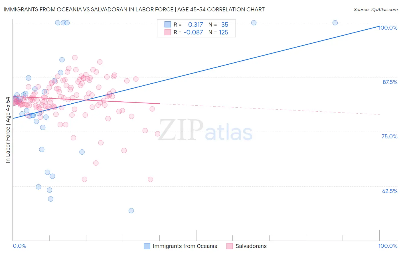 Immigrants from Oceania vs Salvadoran In Labor Force | Age 45-54