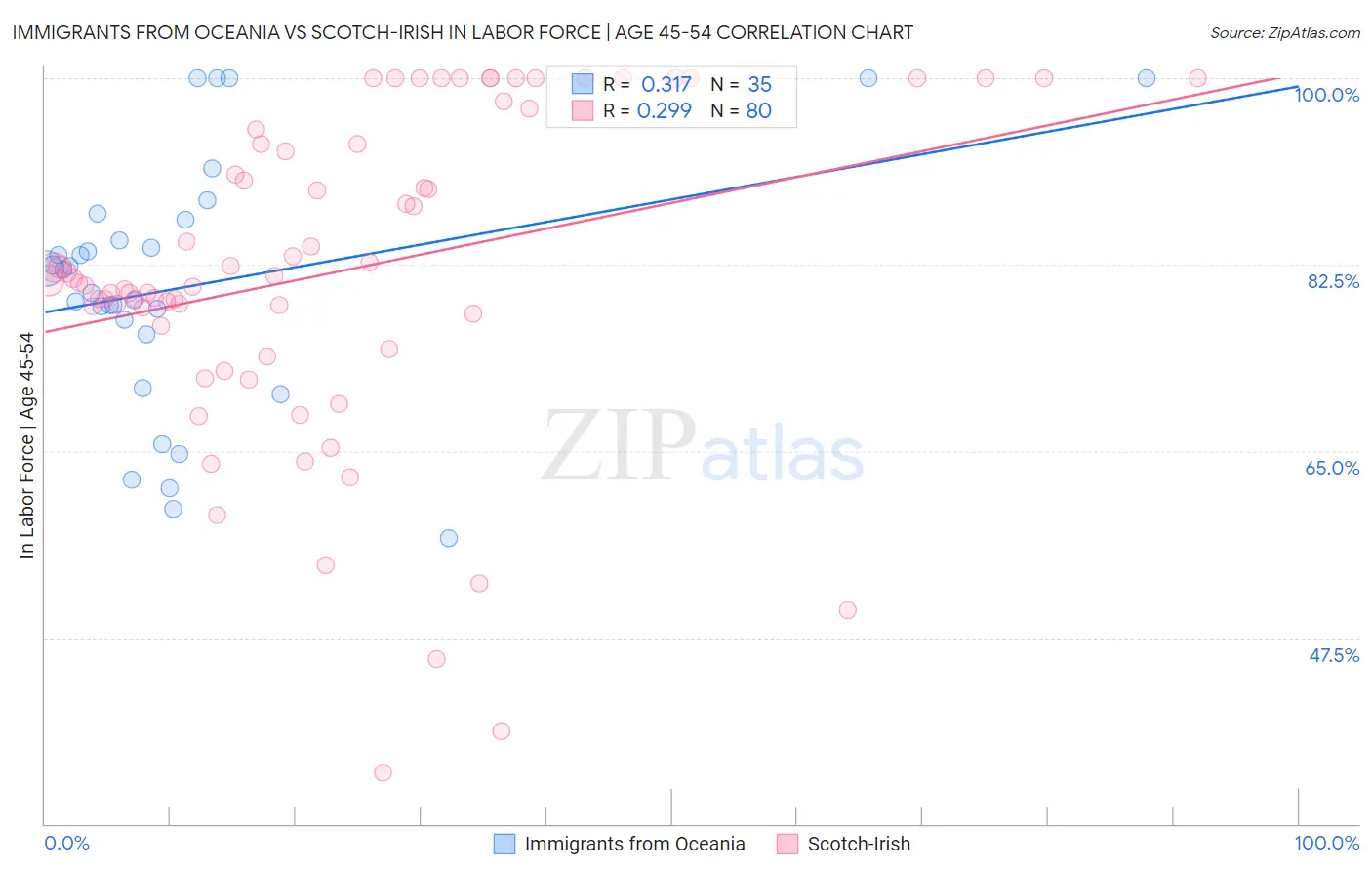 Immigrants from Oceania vs Scotch-Irish In Labor Force | Age 45-54