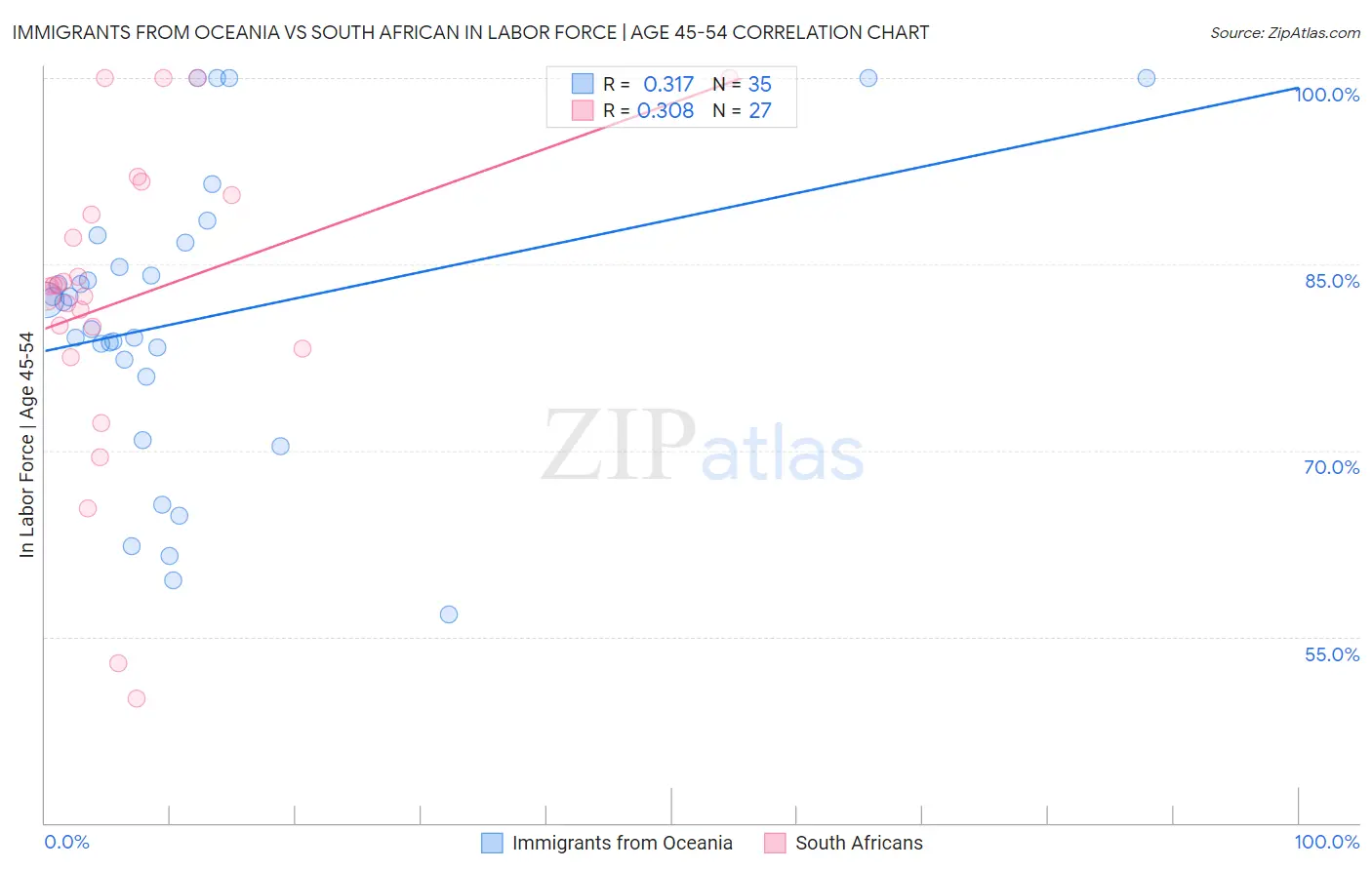 Immigrants from Oceania vs South African In Labor Force | Age 45-54