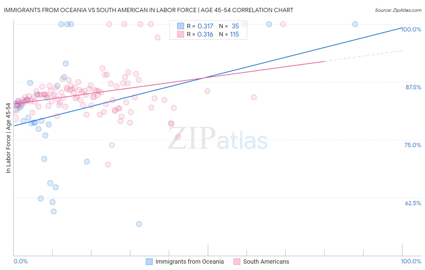 Immigrants from Oceania vs South American In Labor Force | Age 45-54