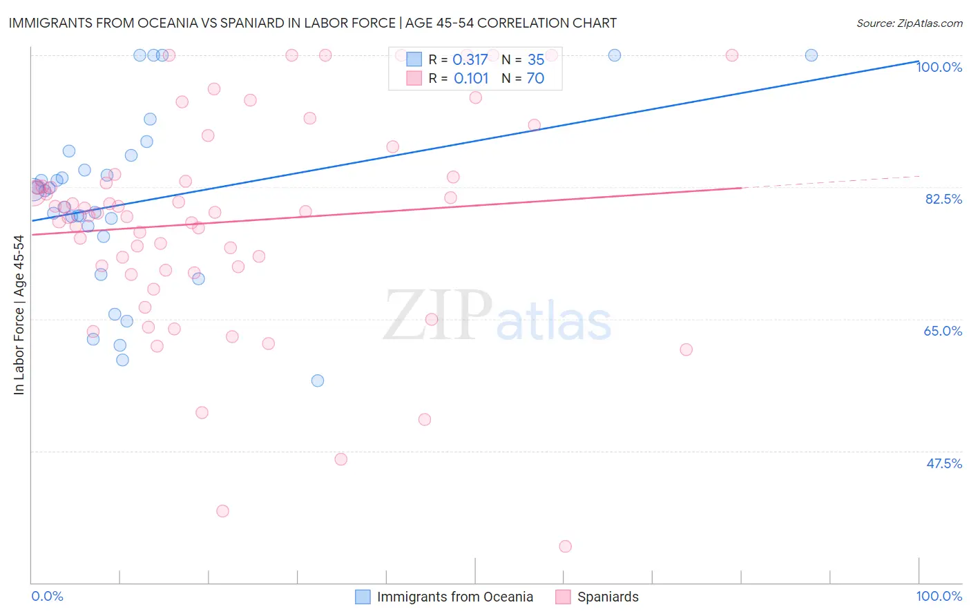 Immigrants from Oceania vs Spaniard In Labor Force | Age 45-54