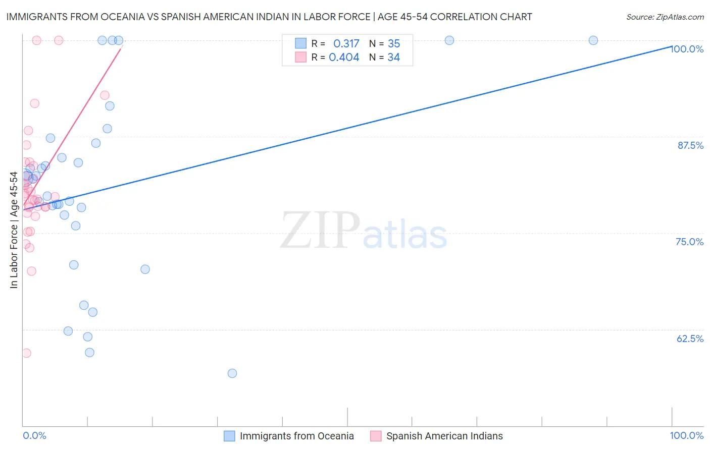 Immigrants from Oceania vs Spanish American Indian In Labor Force | Age 45-54