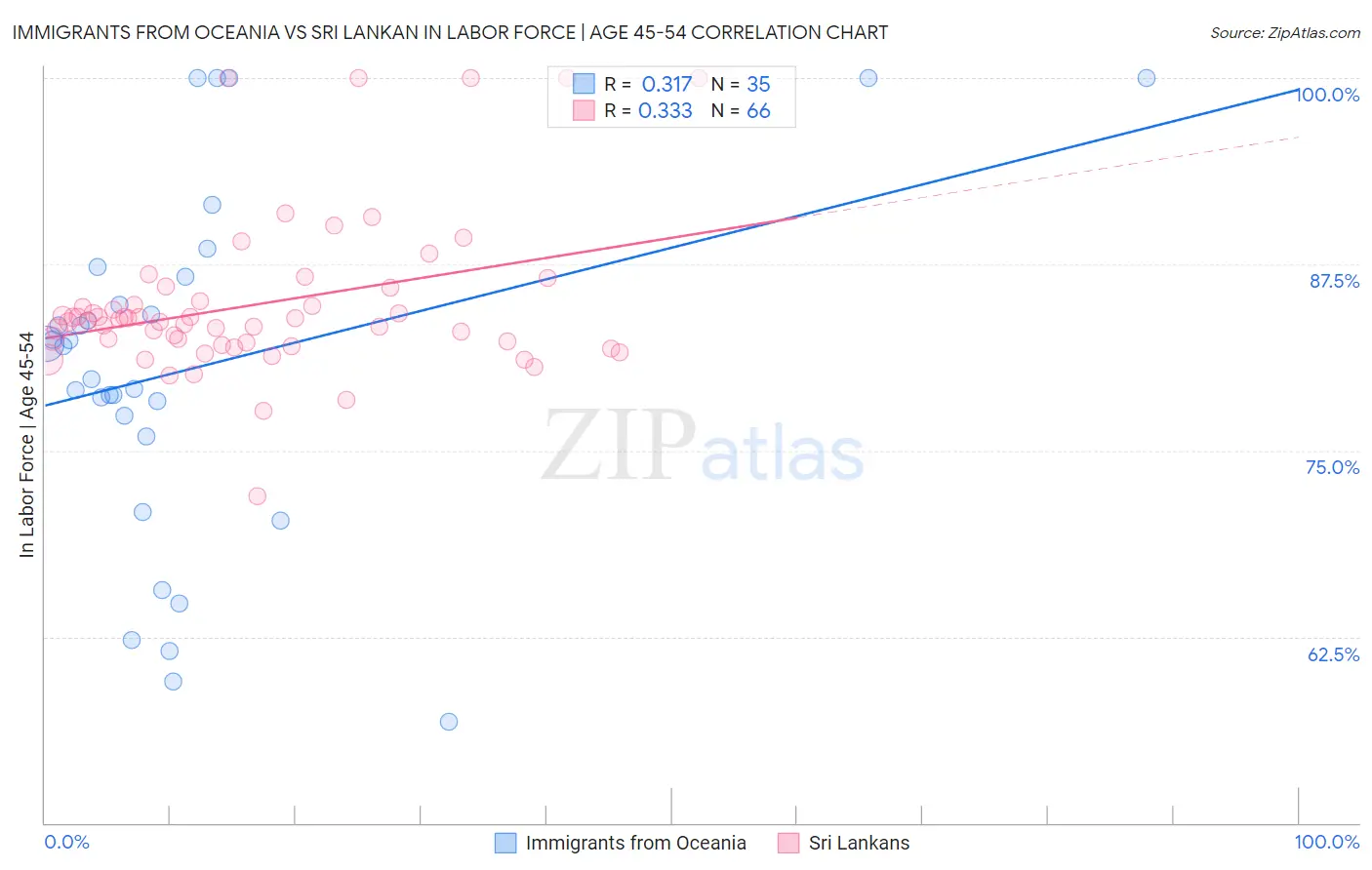 Immigrants from Oceania vs Sri Lankan In Labor Force | Age 45-54