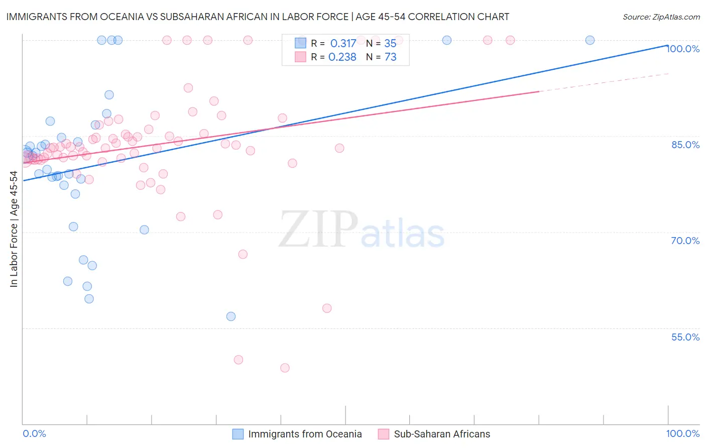 Immigrants from Oceania vs Subsaharan African In Labor Force | Age 45-54