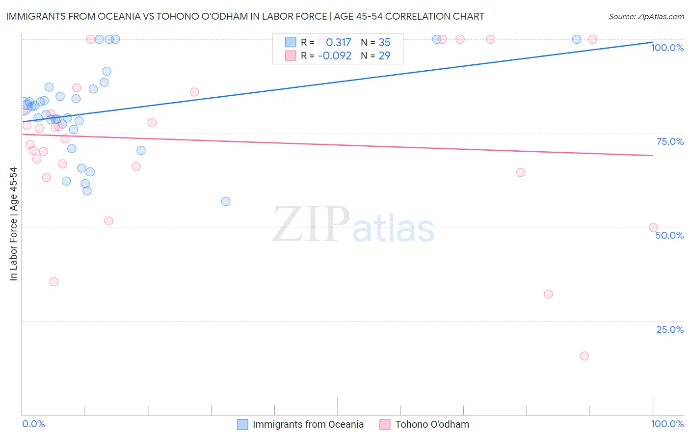 Immigrants from Oceania vs Tohono O'odham In Labor Force | Age 45-54