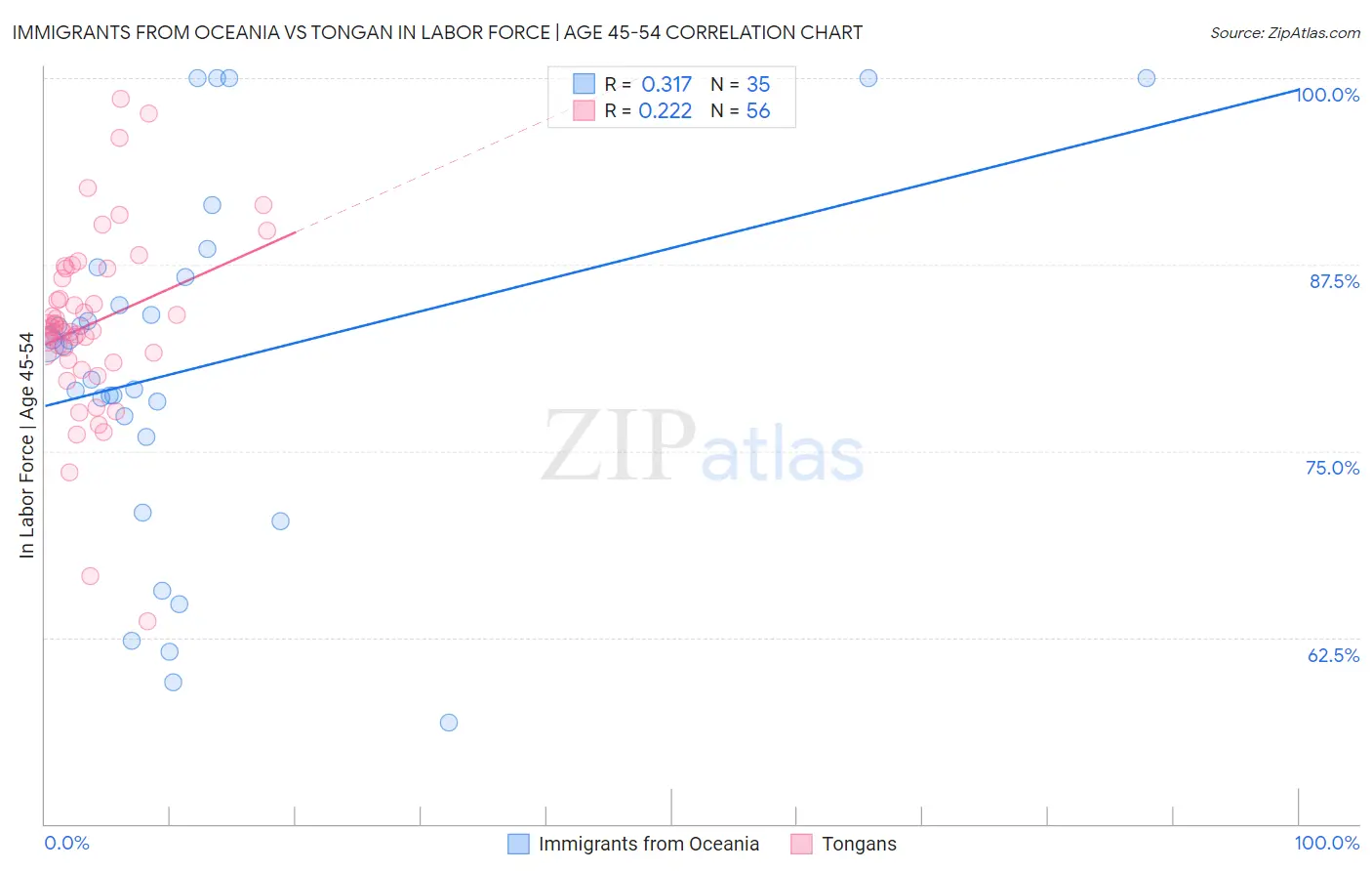 Immigrants from Oceania vs Tongan In Labor Force | Age 45-54
