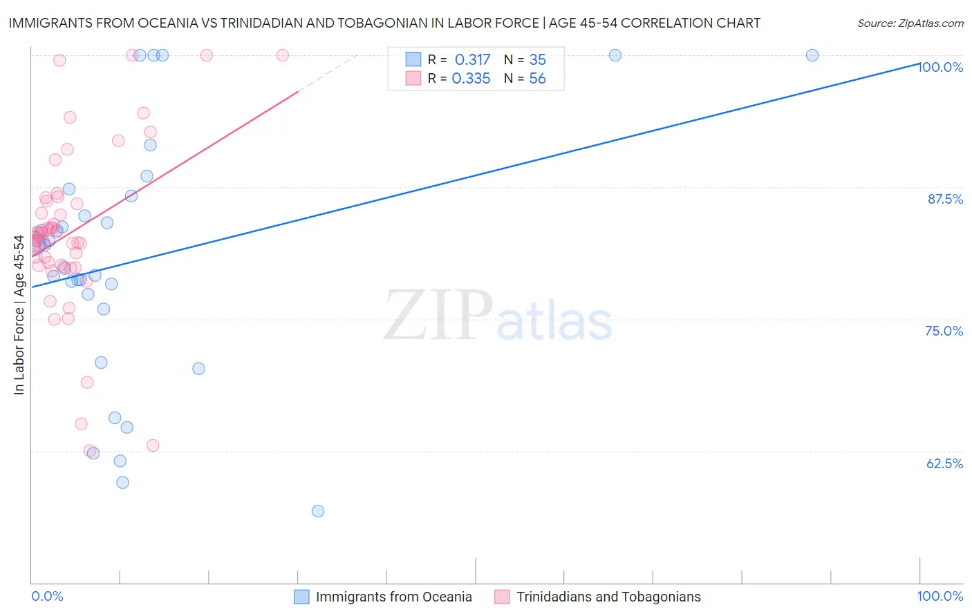 Immigrants from Oceania vs Trinidadian and Tobagonian In Labor Force | Age 45-54