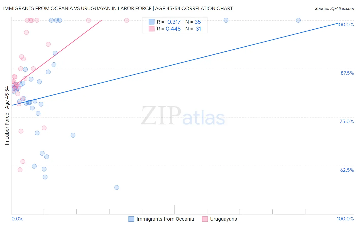 Immigrants from Oceania vs Uruguayan In Labor Force | Age 45-54