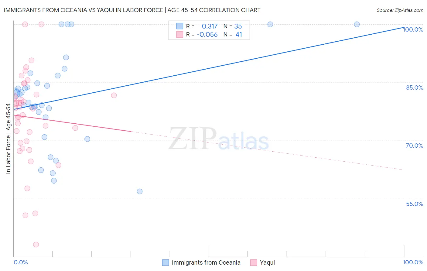 Immigrants from Oceania vs Yaqui In Labor Force | Age 45-54