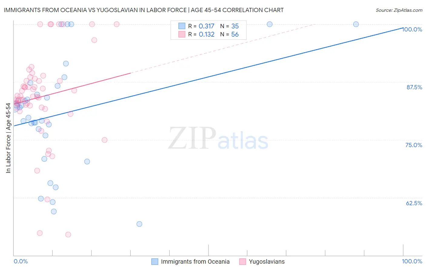 Immigrants from Oceania vs Yugoslavian In Labor Force | Age 45-54