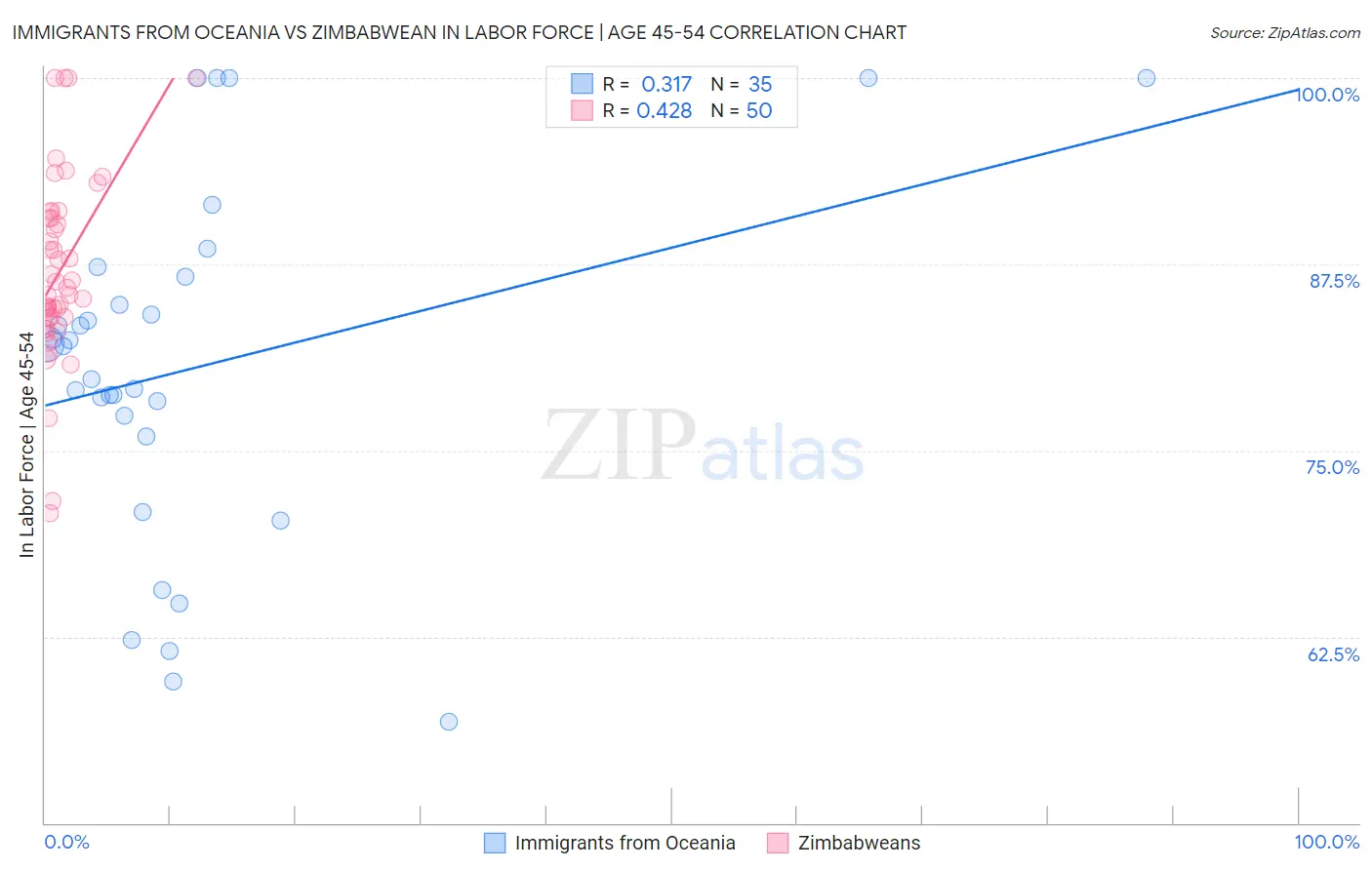 Immigrants from Oceania vs Zimbabwean In Labor Force | Age 45-54