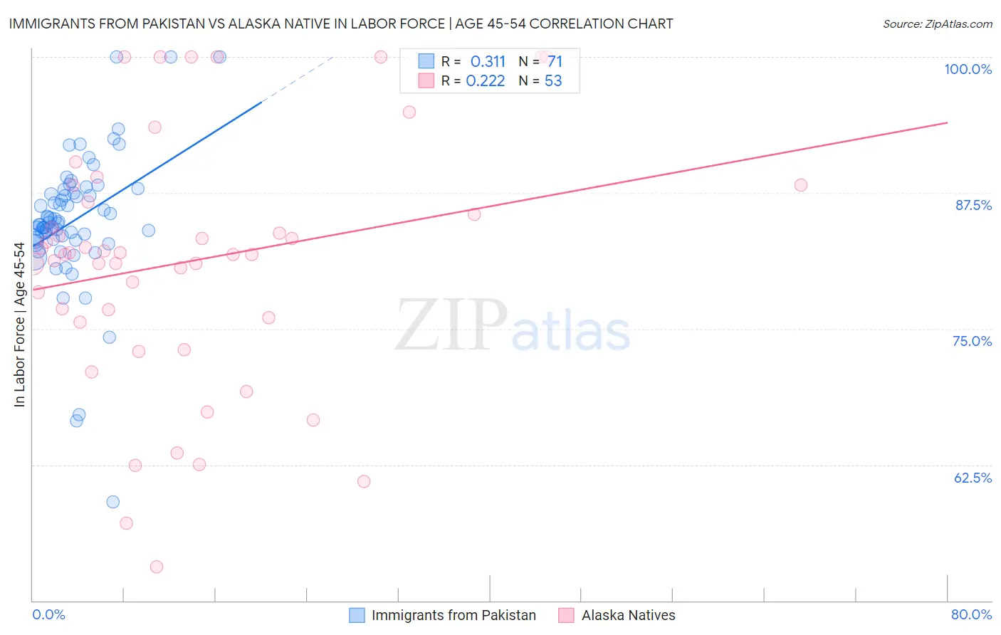 Immigrants from Pakistan vs Alaska Native In Labor Force | Age 45-54