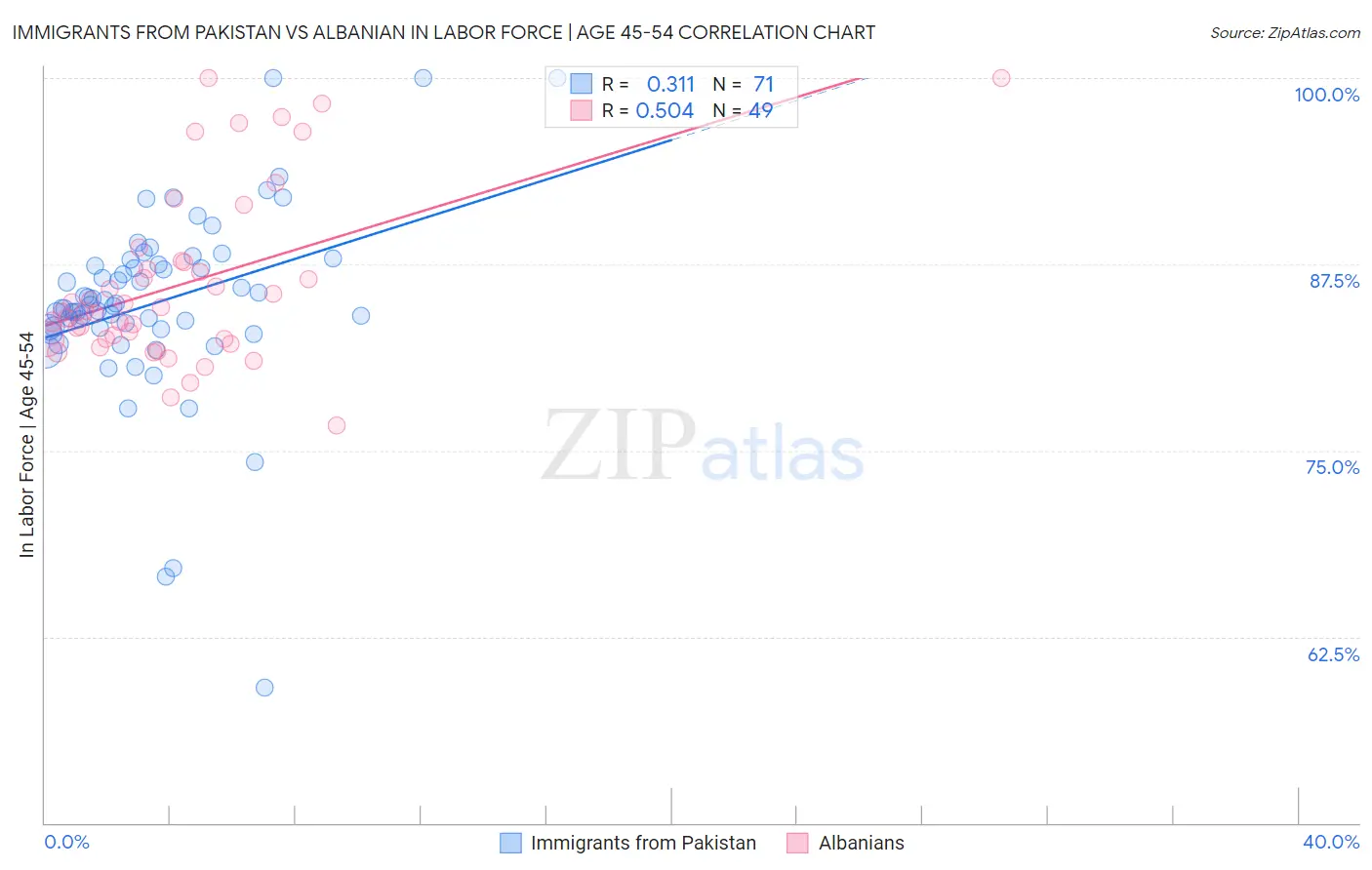 Immigrants from Pakistan vs Albanian In Labor Force | Age 45-54
