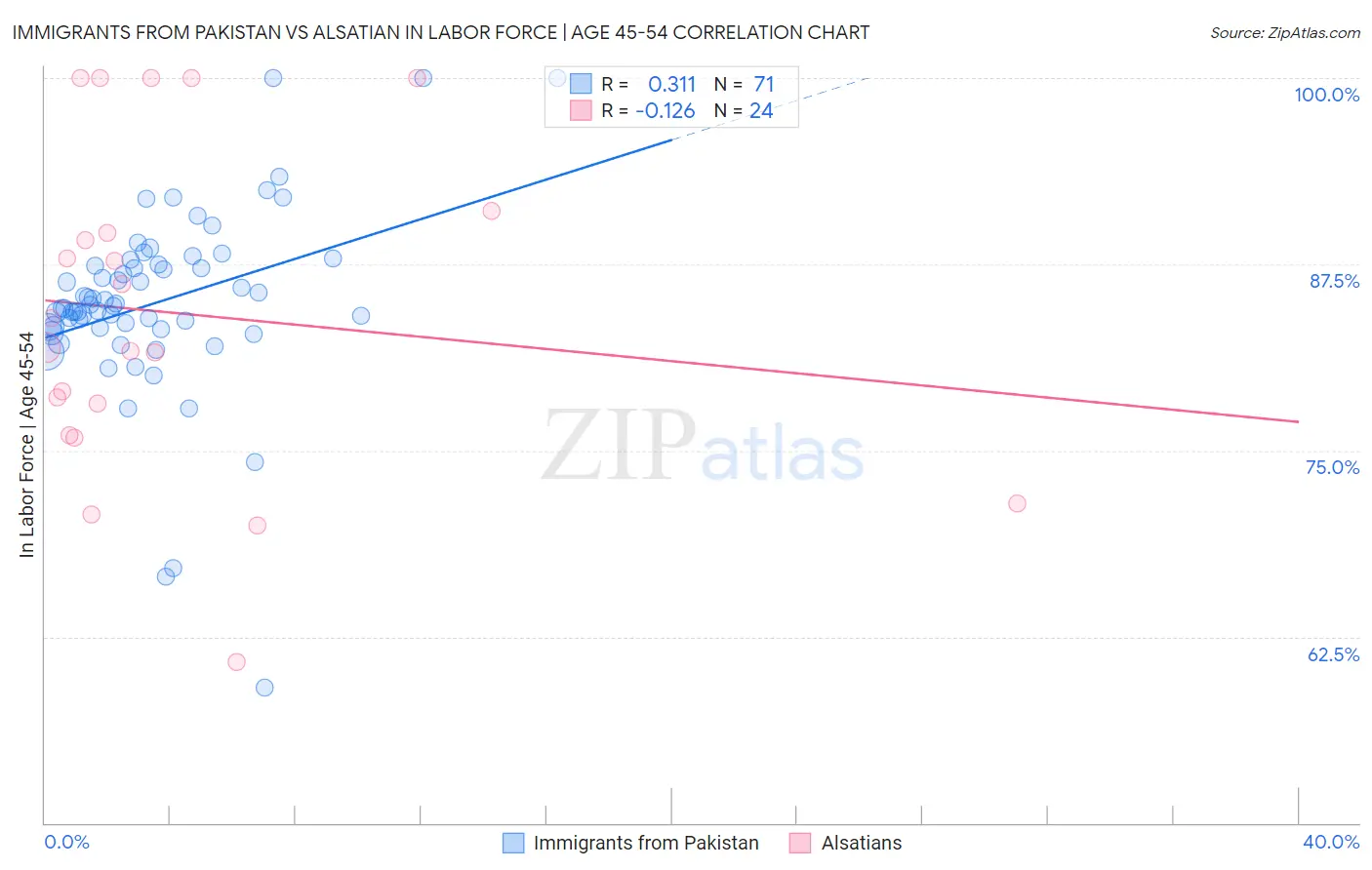 Immigrants from Pakistan vs Alsatian In Labor Force | Age 45-54