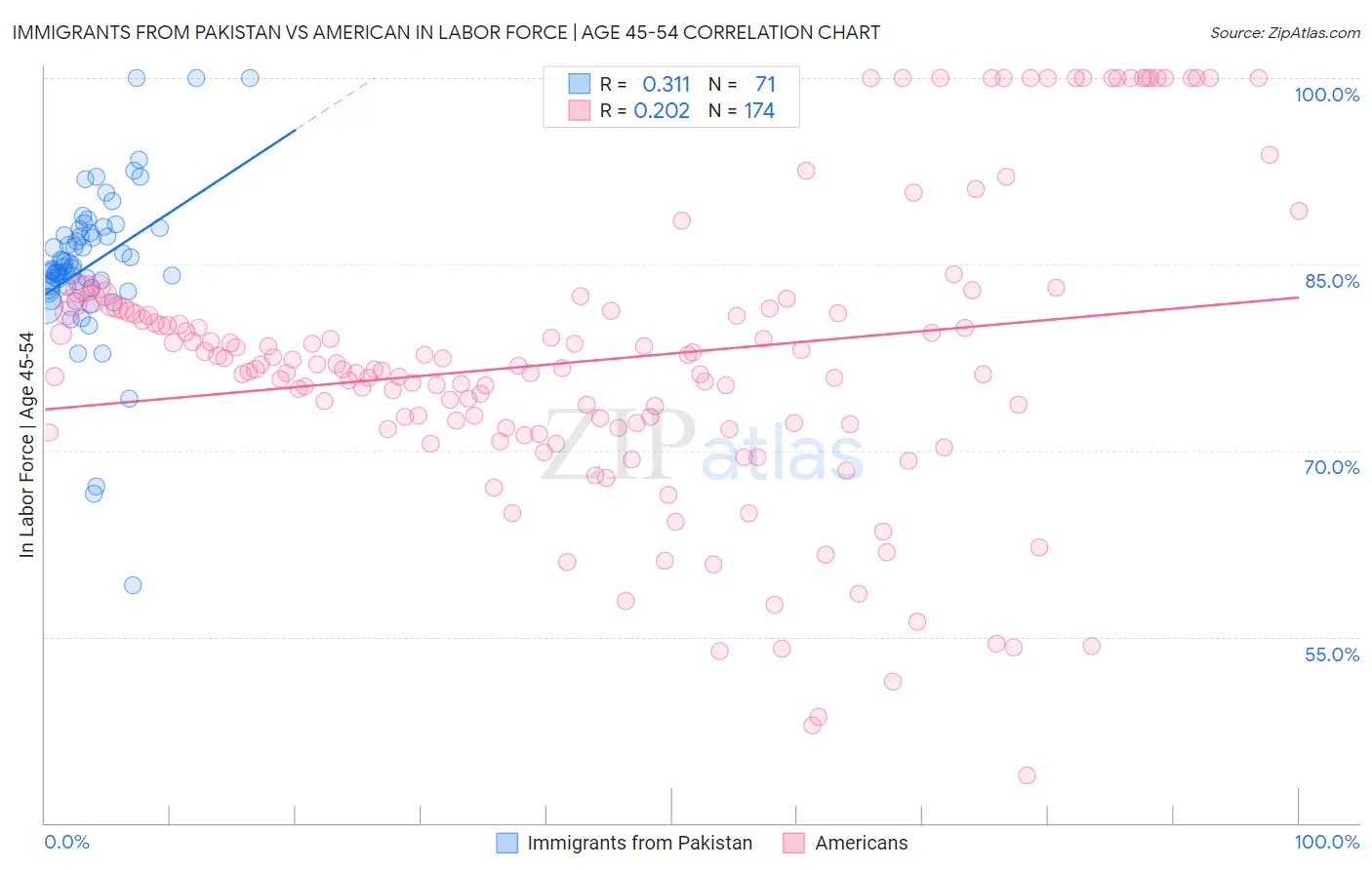 Immigrants from Pakistan vs American In Labor Force | Age 45-54