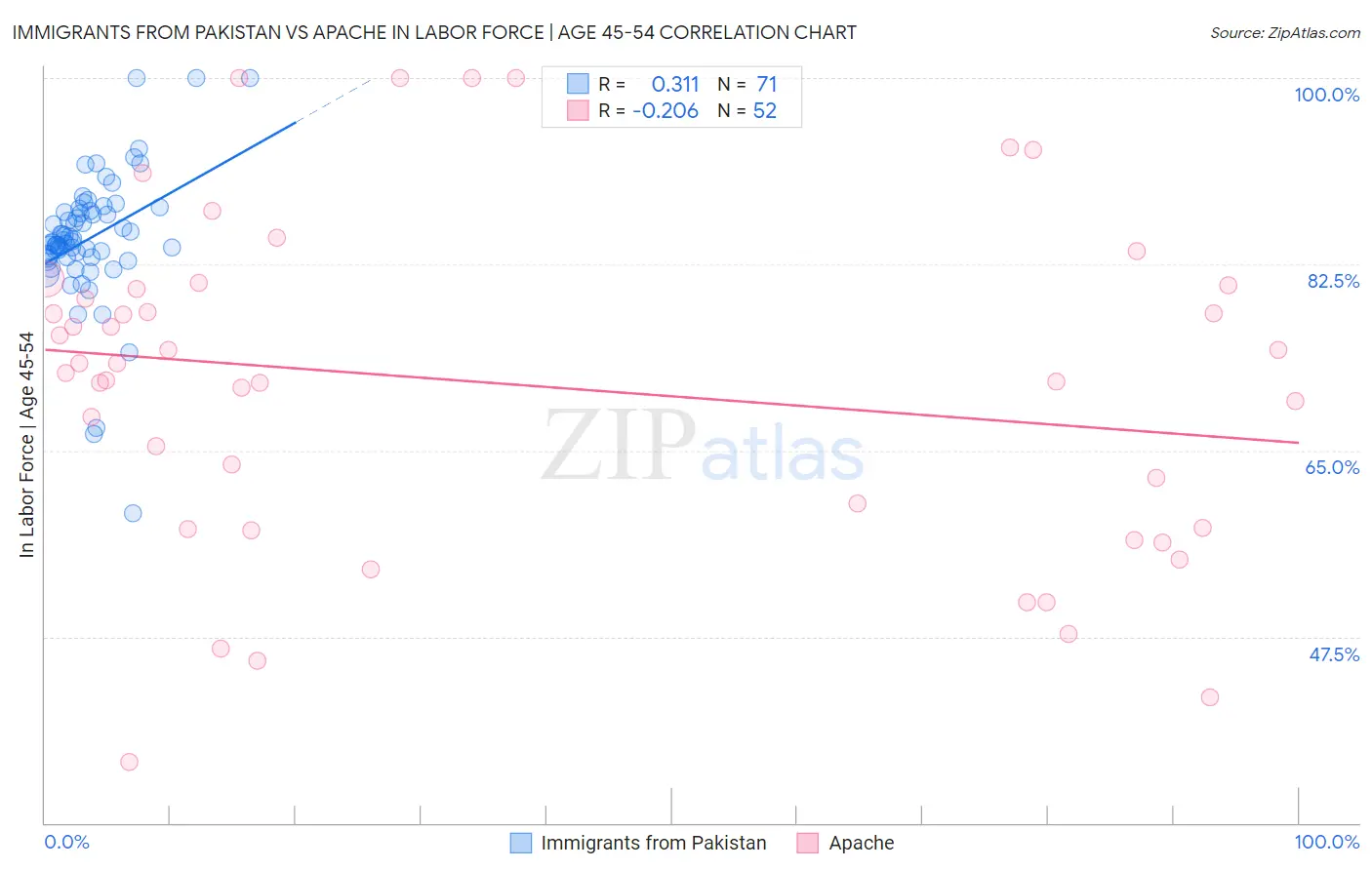 Immigrants from Pakistan vs Apache In Labor Force | Age 45-54