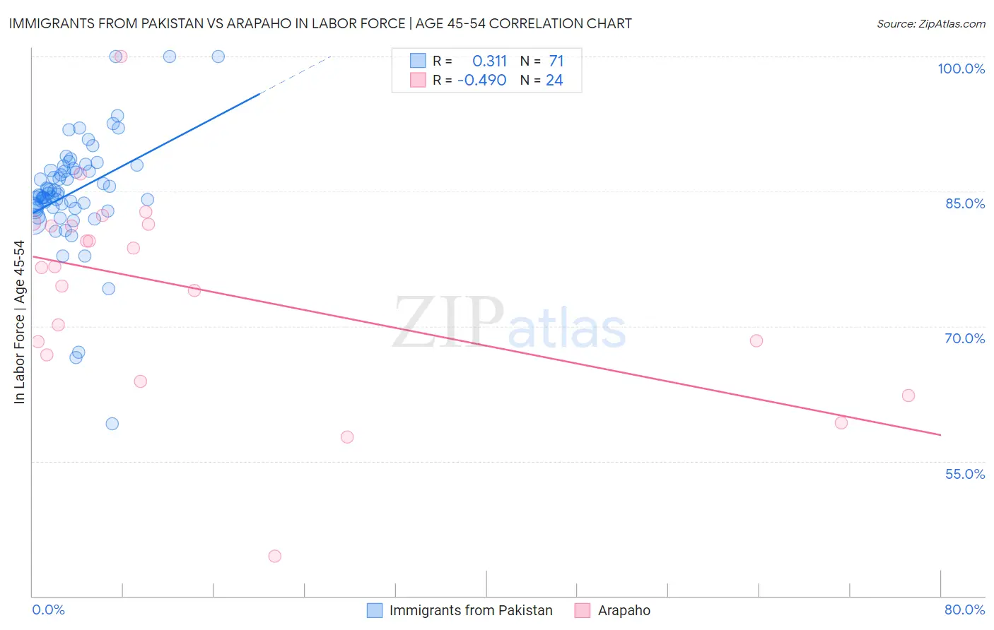Immigrants from Pakistan vs Arapaho In Labor Force | Age 45-54