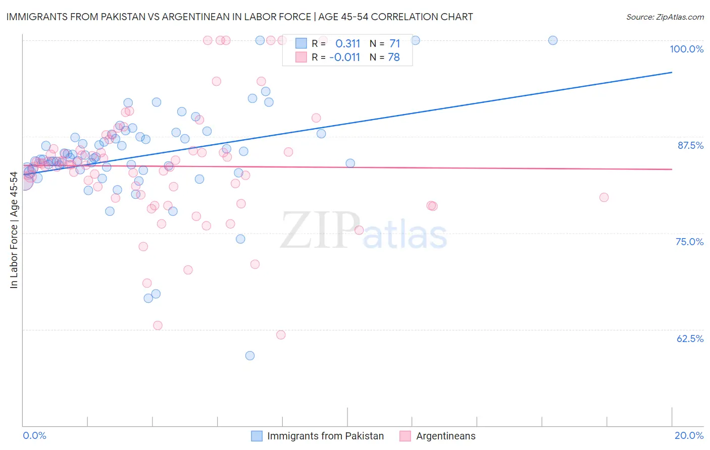 Immigrants from Pakistan vs Argentinean In Labor Force | Age 45-54