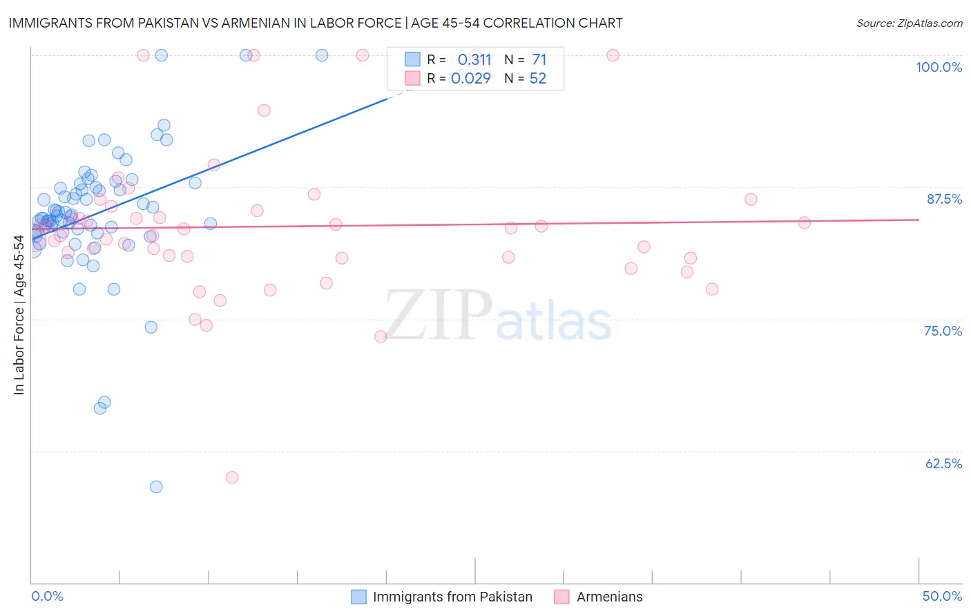 Immigrants from Pakistan vs Armenian In Labor Force | Age 45-54