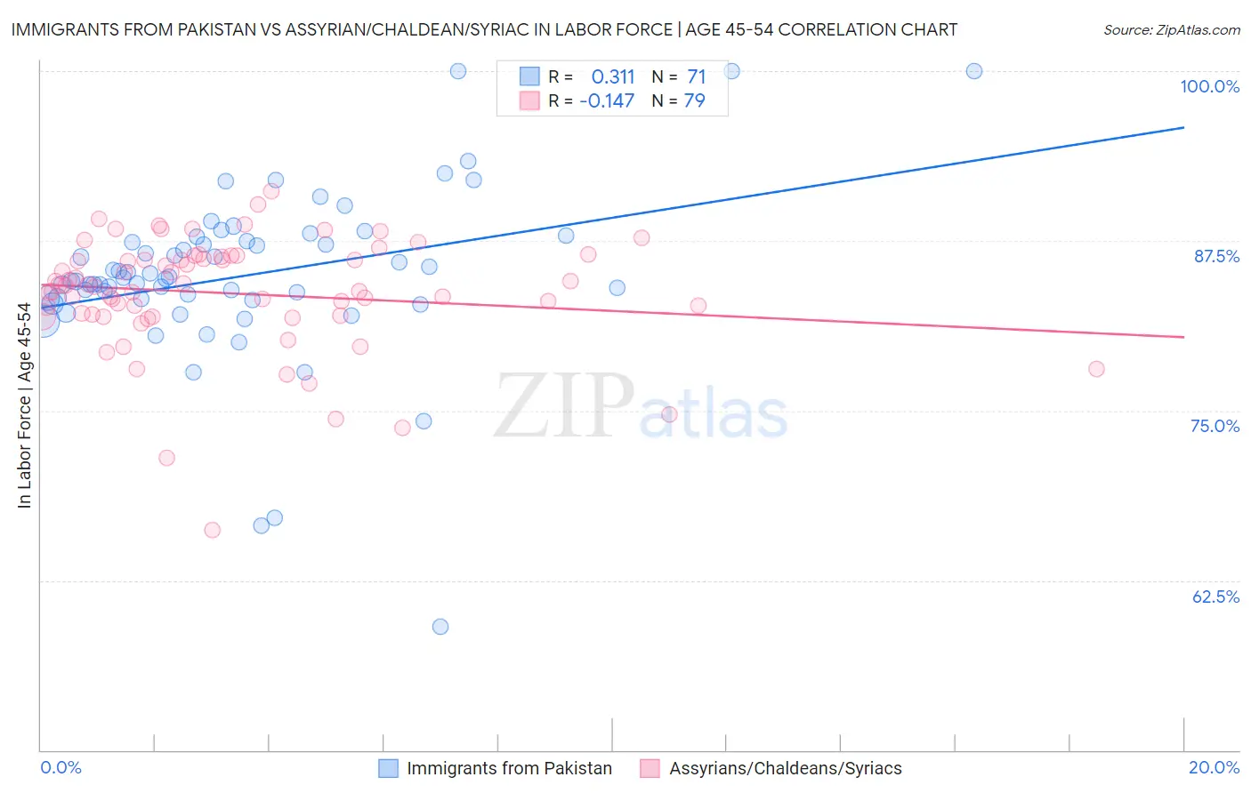 Immigrants from Pakistan vs Assyrian/Chaldean/Syriac In Labor Force | Age 45-54