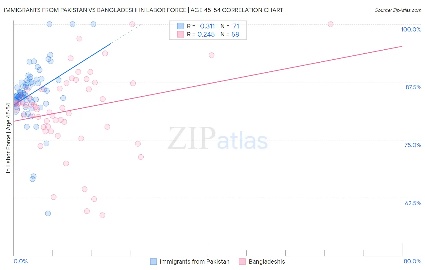 Immigrants from Pakistan vs Bangladeshi In Labor Force | Age 45-54