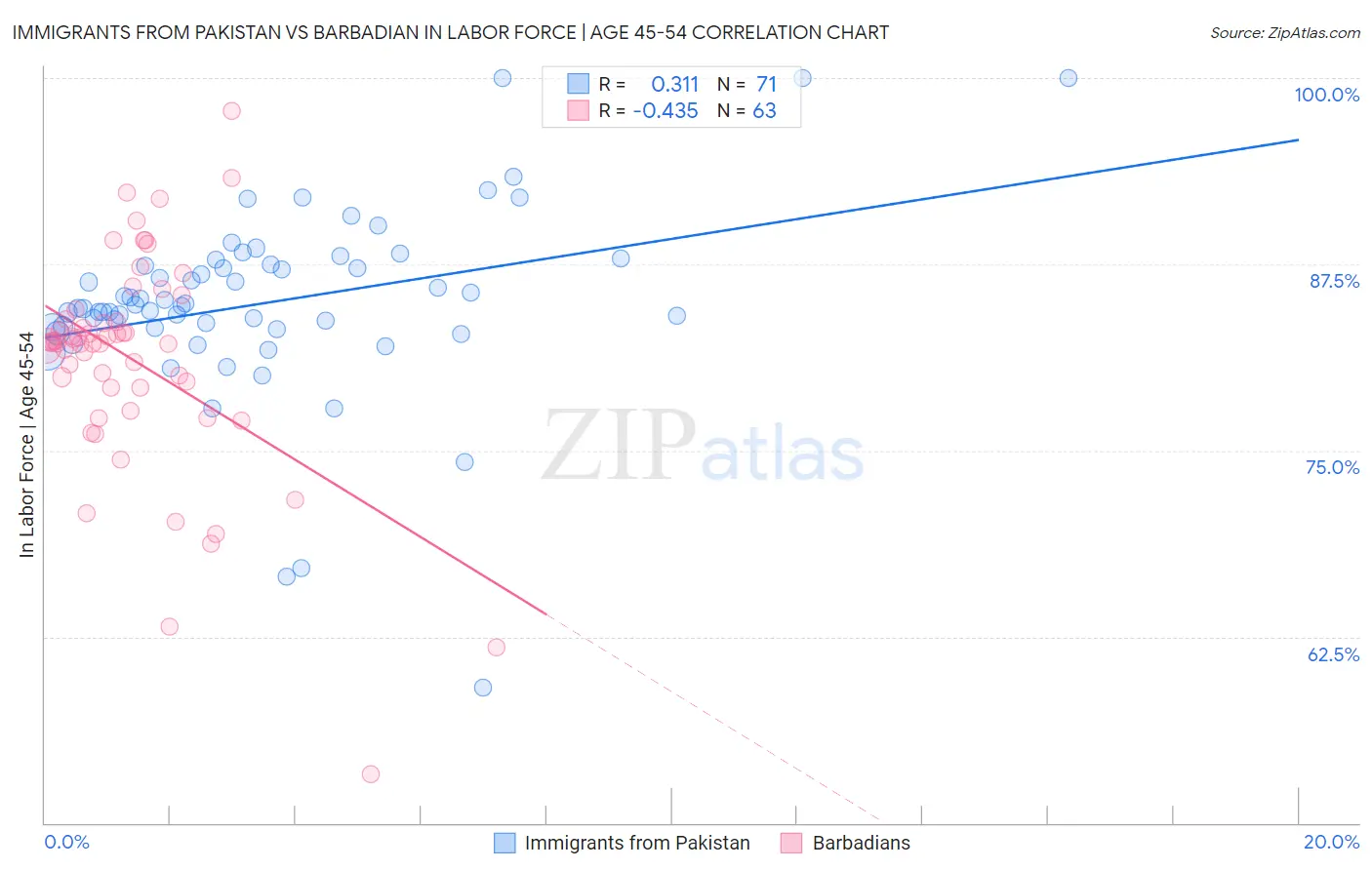 Immigrants from Pakistan vs Barbadian In Labor Force | Age 45-54