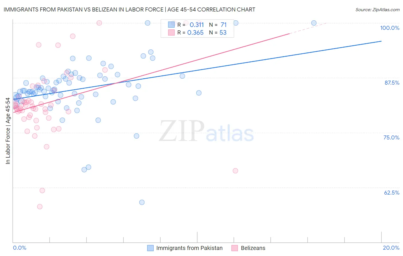 Immigrants from Pakistan vs Belizean In Labor Force | Age 45-54