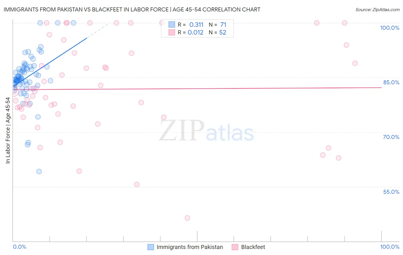 Immigrants from Pakistan vs Blackfeet In Labor Force | Age 45-54