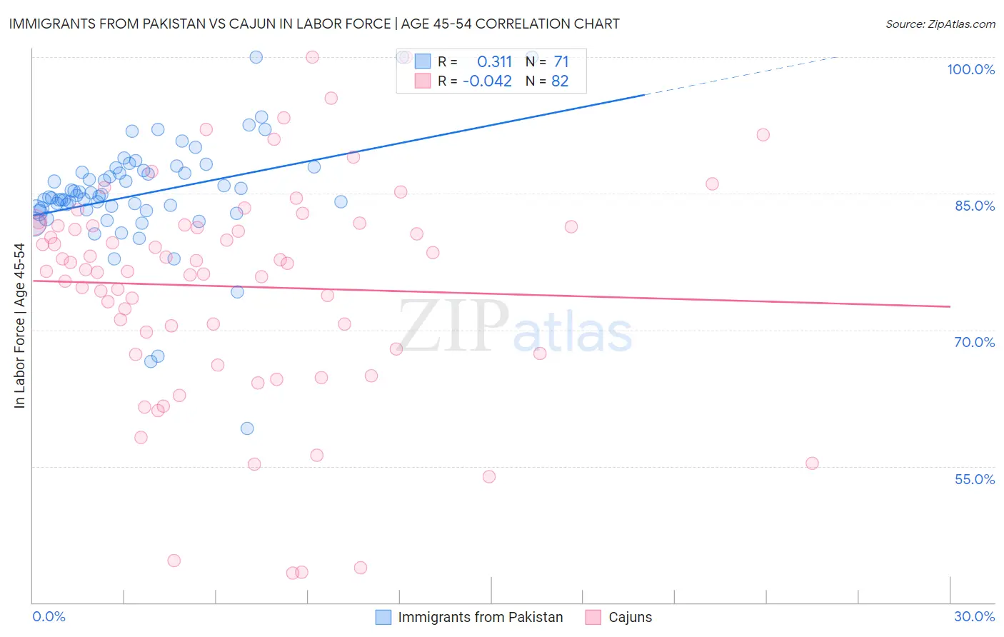 Immigrants from Pakistan vs Cajun In Labor Force | Age 45-54