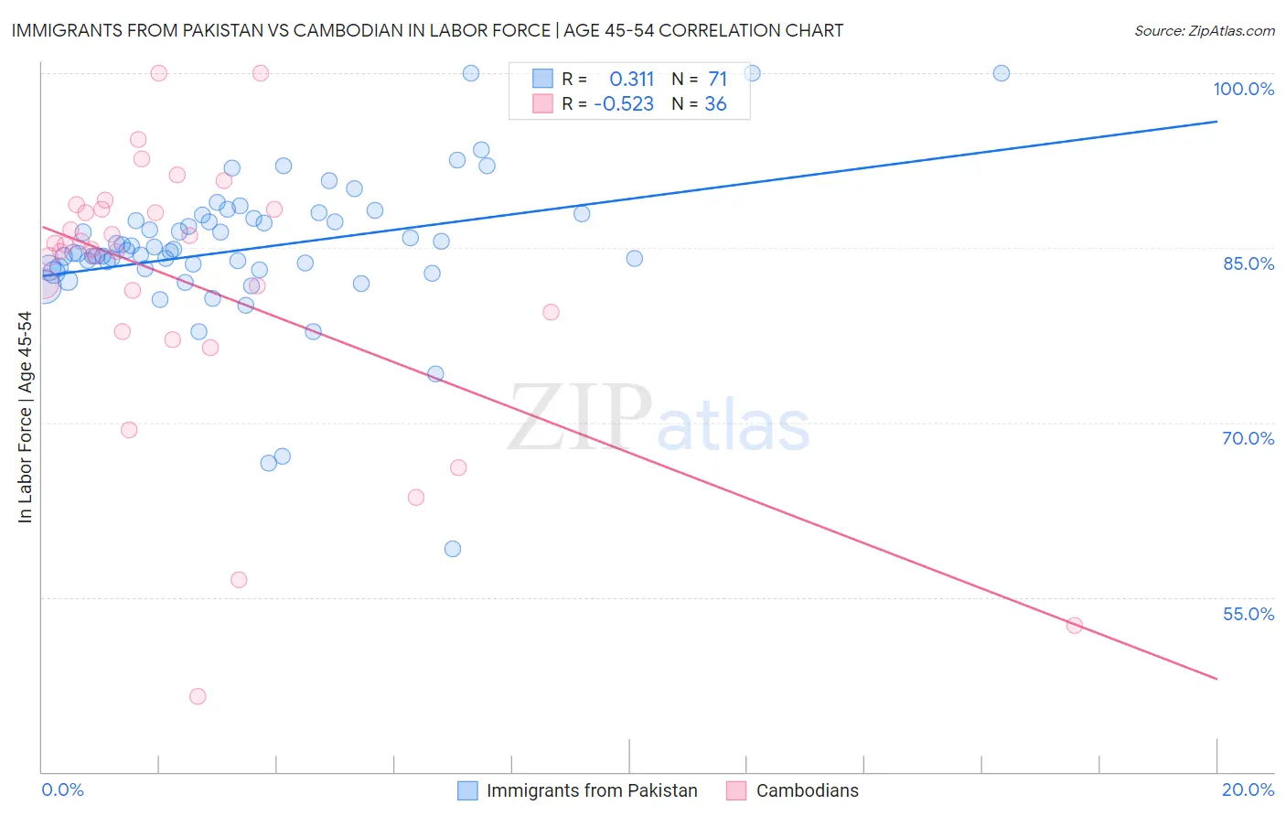 Immigrants from Pakistan vs Cambodian In Labor Force | Age 45-54