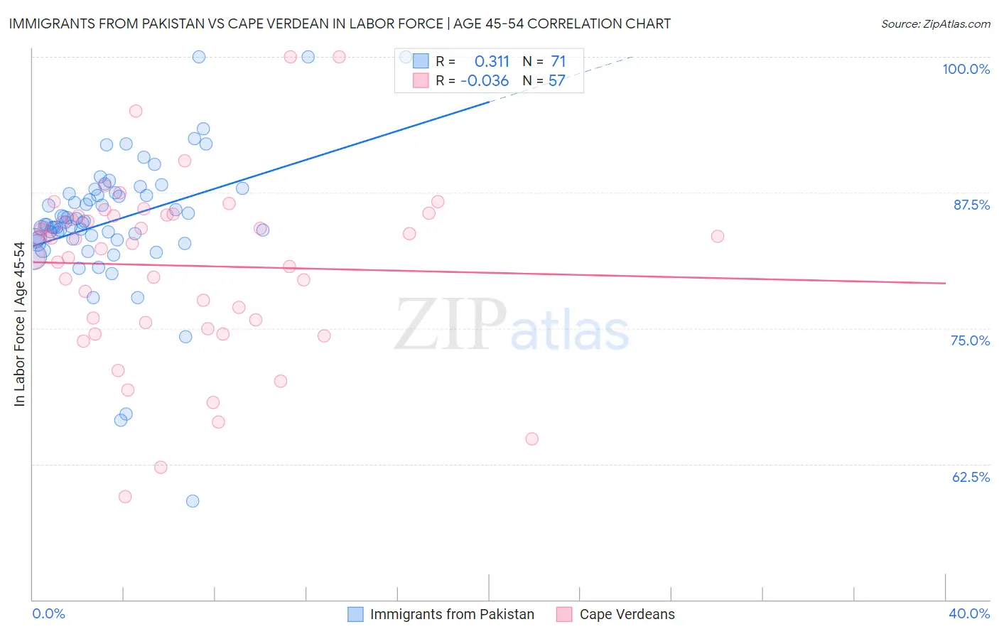 Immigrants from Pakistan vs Cape Verdean In Labor Force | Age 45-54