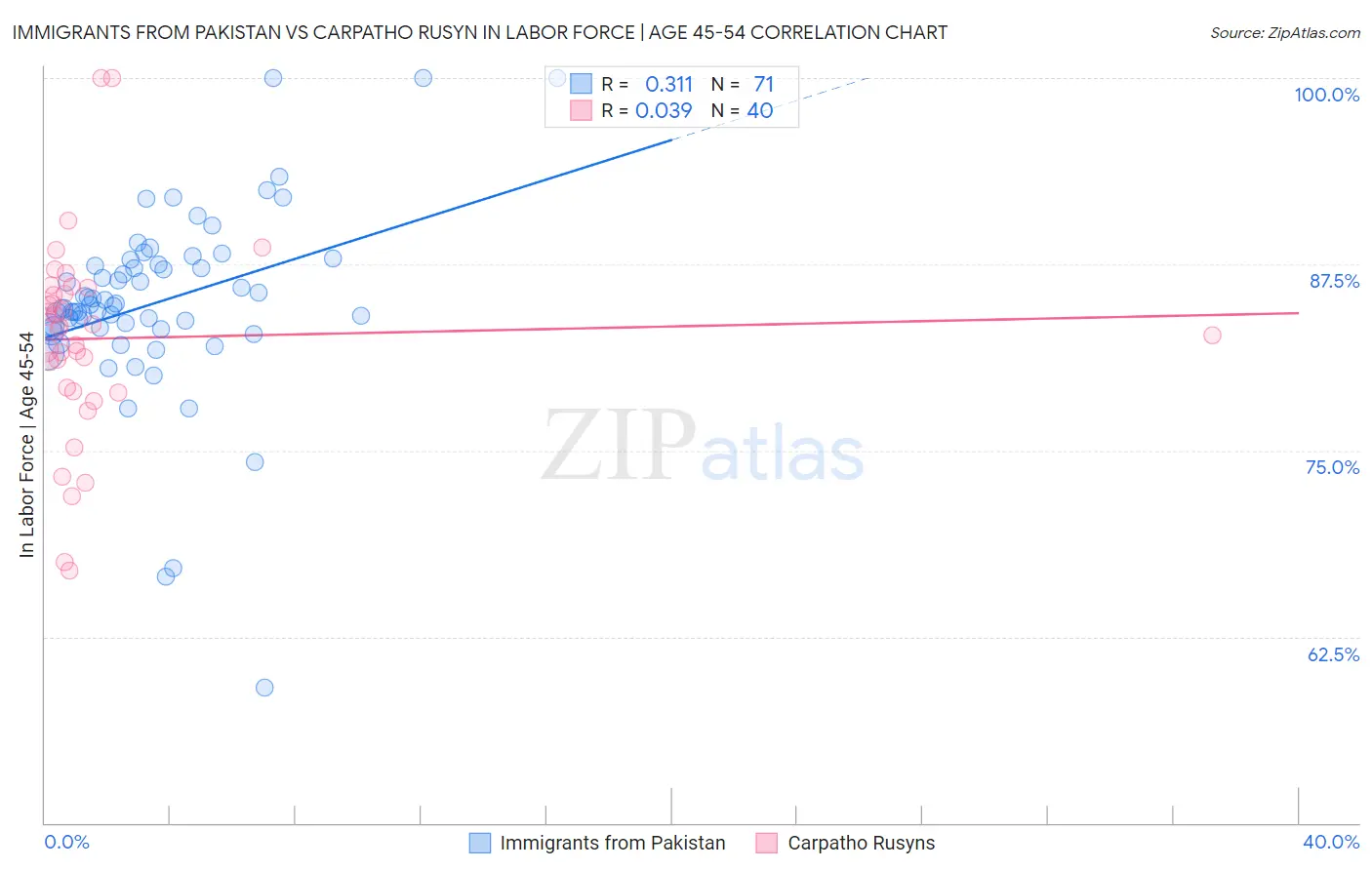 Immigrants from Pakistan vs Carpatho Rusyn In Labor Force | Age 45-54