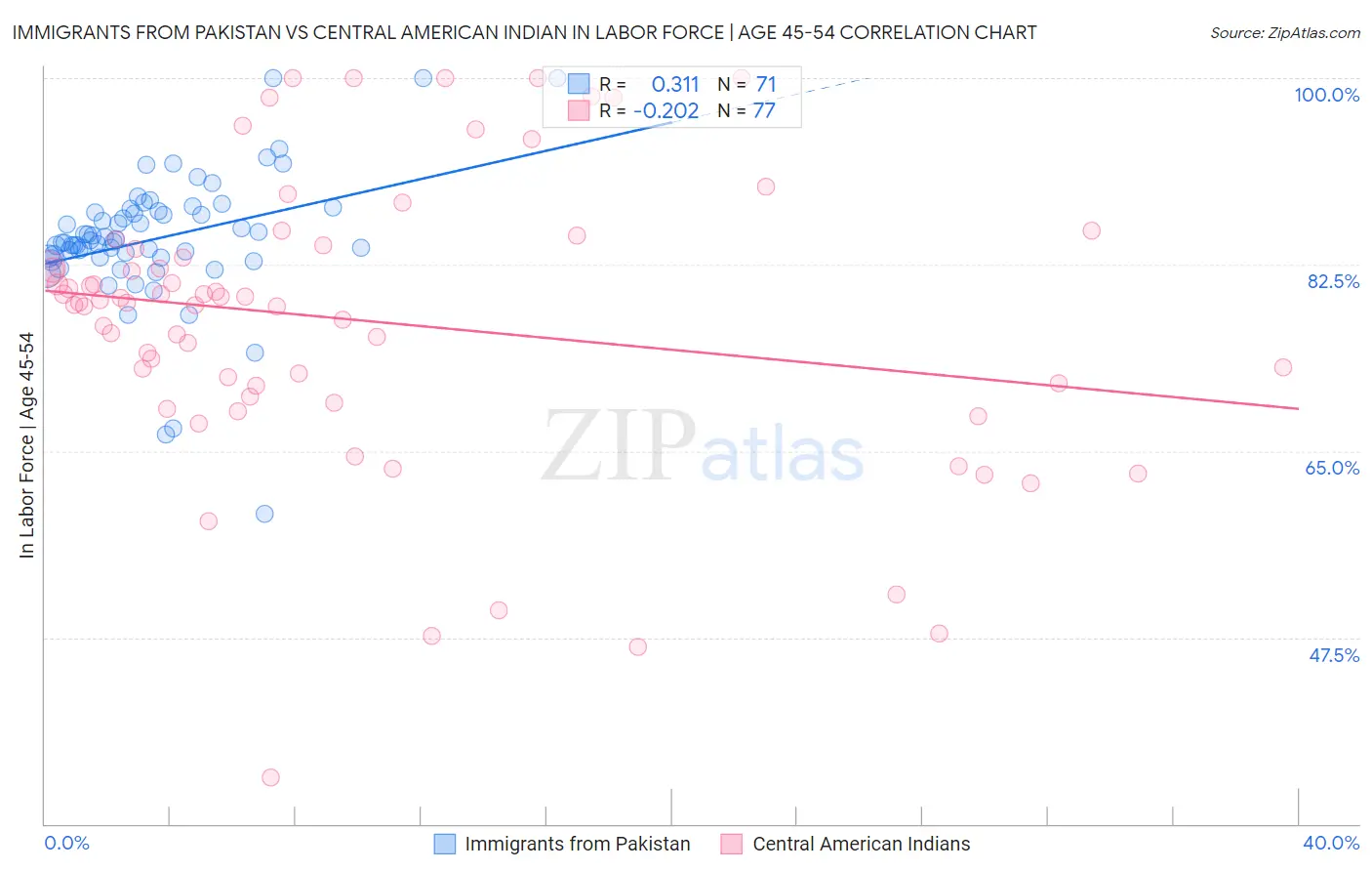 Immigrants from Pakistan vs Central American Indian In Labor Force | Age 45-54