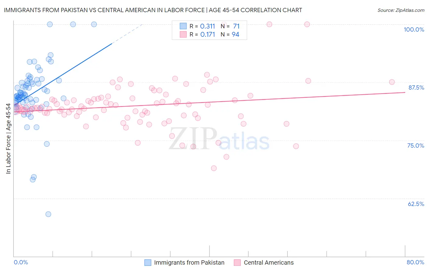 Immigrants from Pakistan vs Central American In Labor Force | Age 45-54
