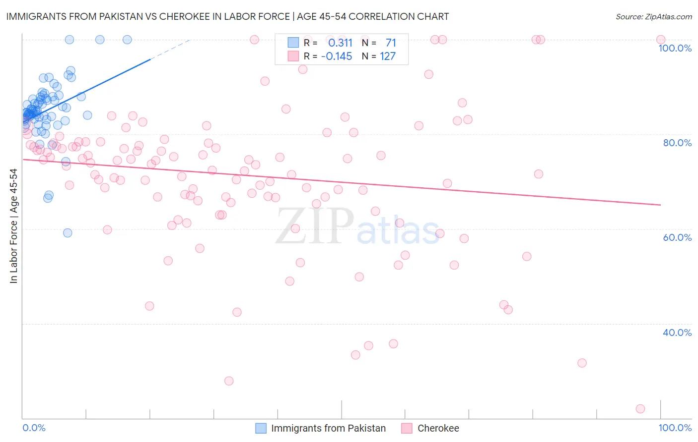 Immigrants from Pakistan vs Cherokee In Labor Force | Age 45-54