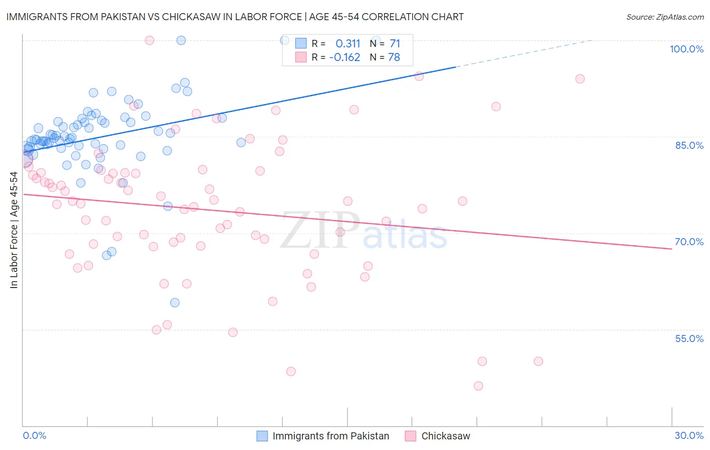 Immigrants from Pakistan vs Chickasaw In Labor Force | Age 45-54