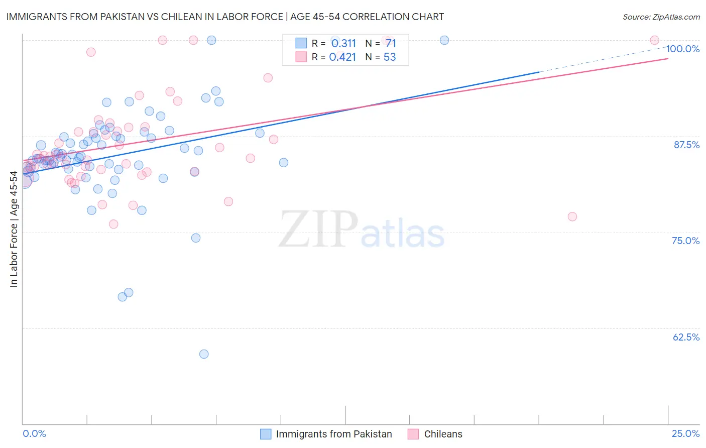 Immigrants from Pakistan vs Chilean In Labor Force | Age 45-54