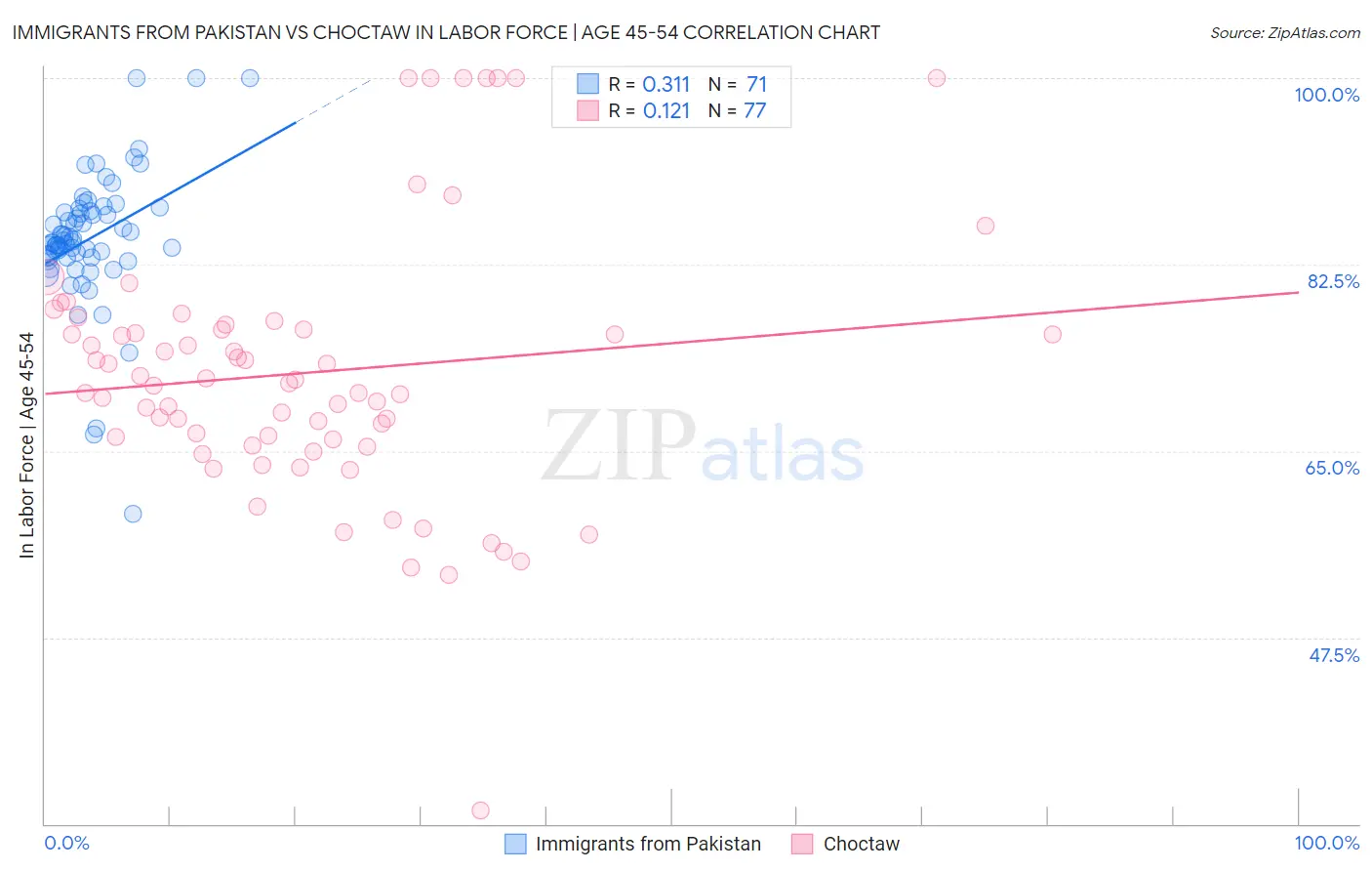 Immigrants from Pakistan vs Choctaw In Labor Force | Age 45-54